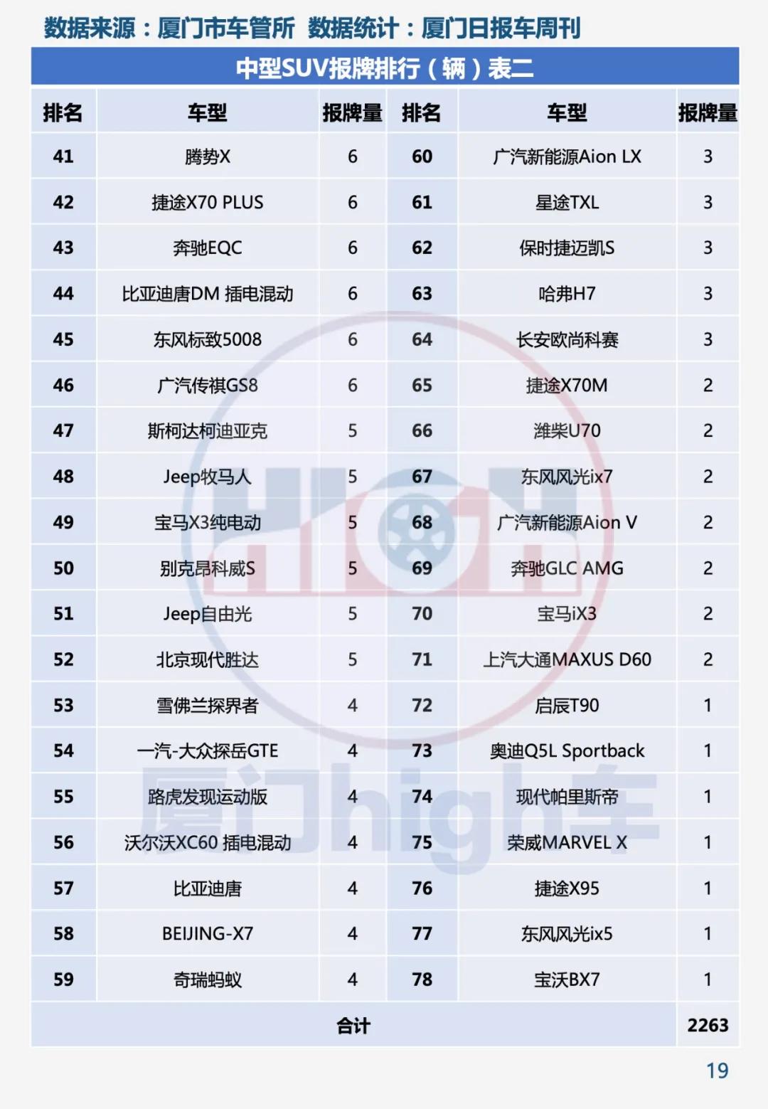 五年来最佳开局 2021年1月厦门车市销量报告