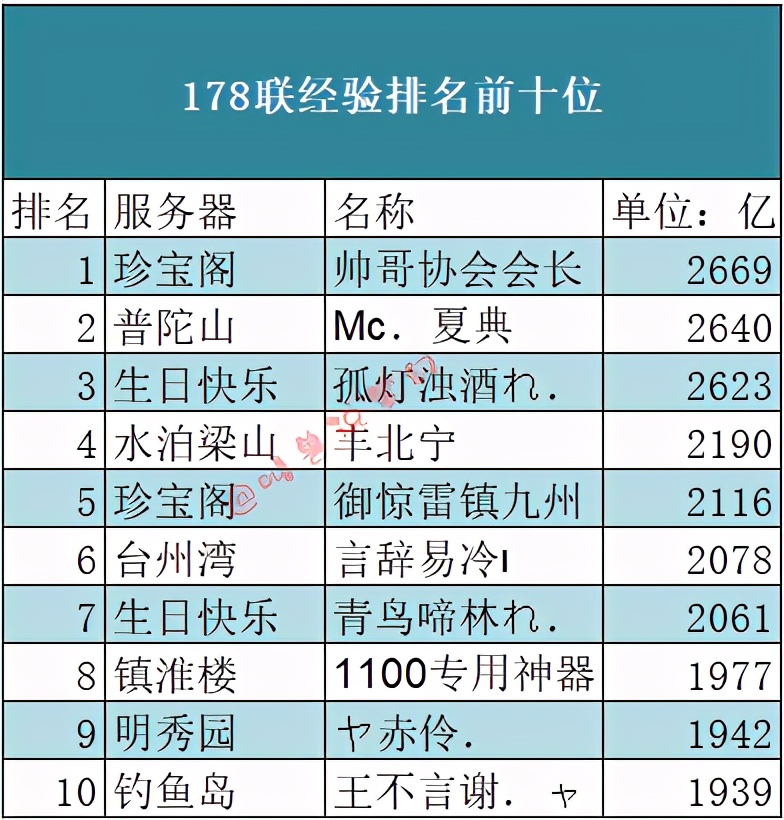 梦幻西游：全服第一个三千亿经验号将于年底诞生，奖励会是什么？