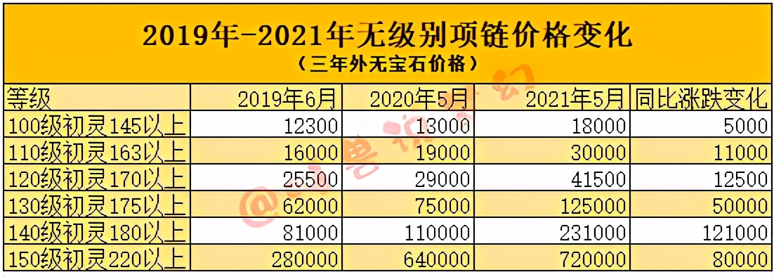 梦幻西游：高端装备涨价速度有多快？140无级别项链价格一年翻番