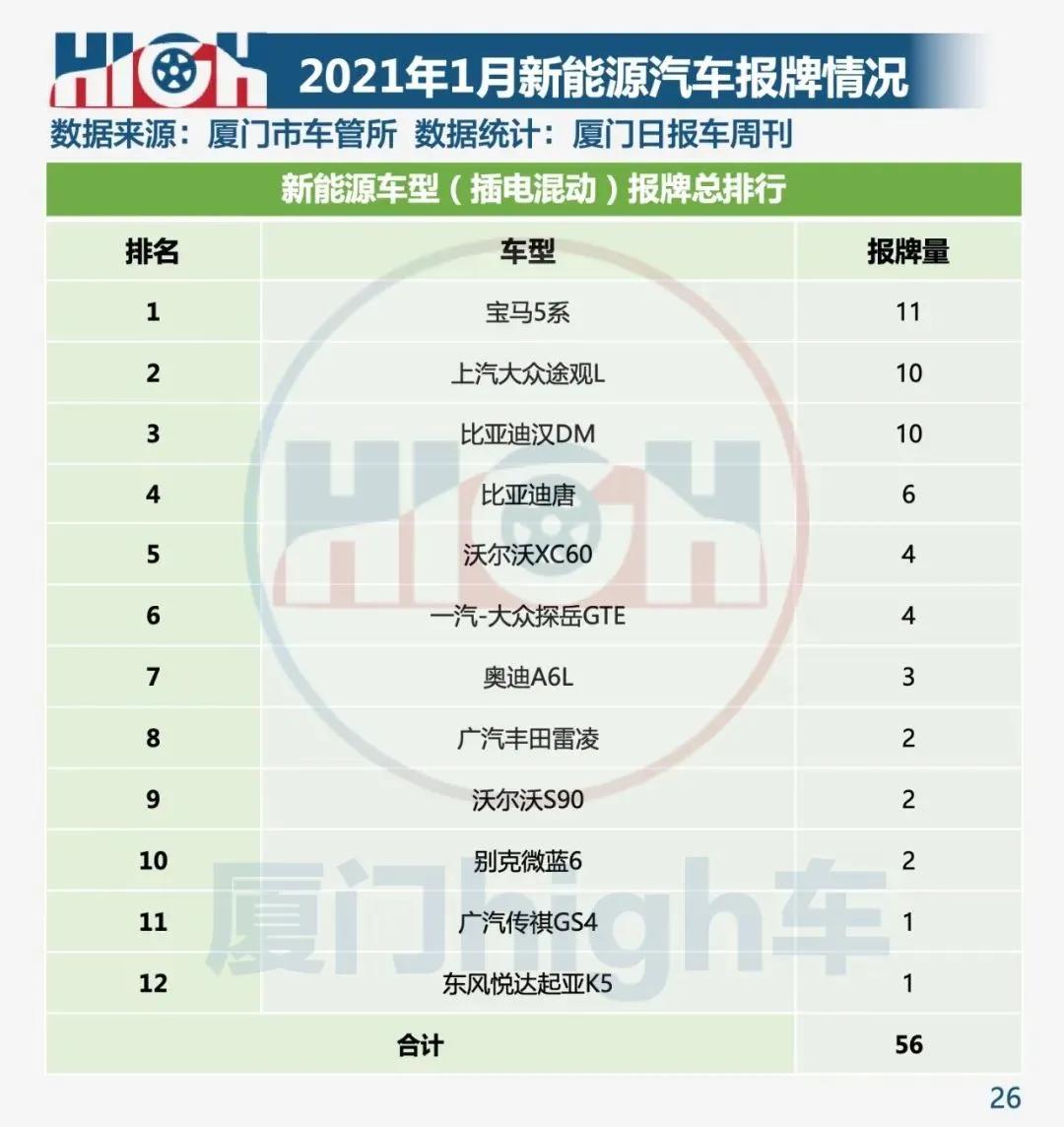 五年来最佳开局 2021年1月厦门车市销量报告