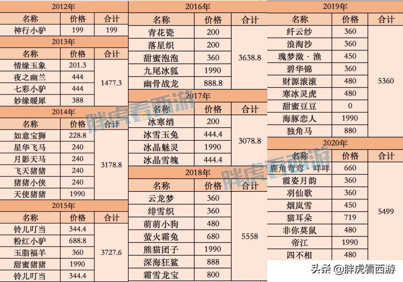 梦幻西游：买全50种限量需要3万，买了青花瓷瞬间回本