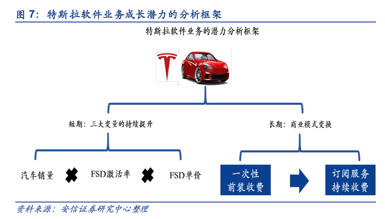 特斯拉软件业务的商业潜力的分析框架—短期主要 看汽车销量,激活率