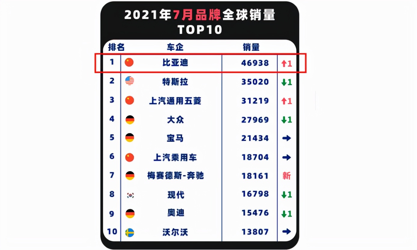 超越特斯拉，比亚迪重回全球新能源单月品牌销量榜首