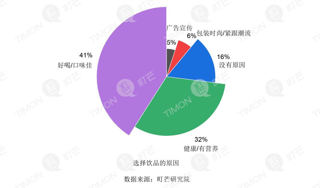 根据调查结果显示,51 的消费者会选购包装饮用水,而健康的果蔬汁和