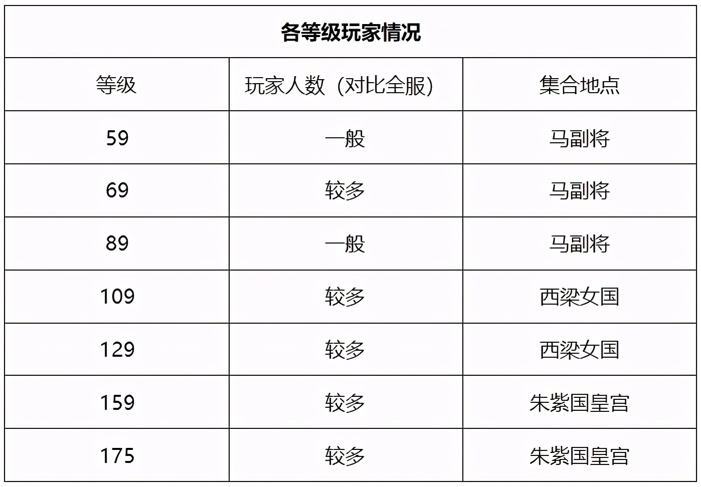 梦幻西游：「阳光城」繁华热闹，可谓追梦路上的侠客聚集地