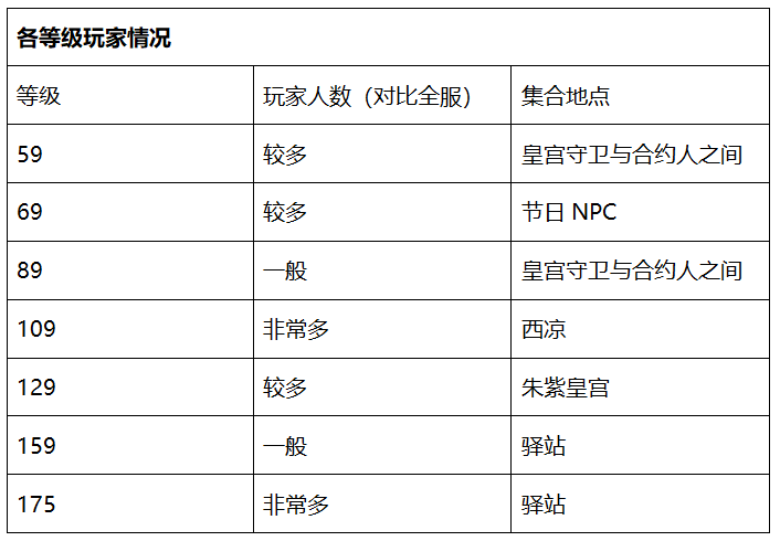 梦幻西游：紫禁城服务器调研——点卡实惠，摊位火爆