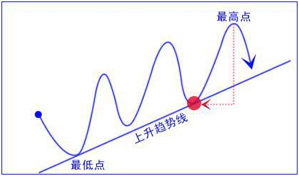 股市技术分析绝妙技巧怎么看趋势图如何画趋势线该清清楚楚手把手教你