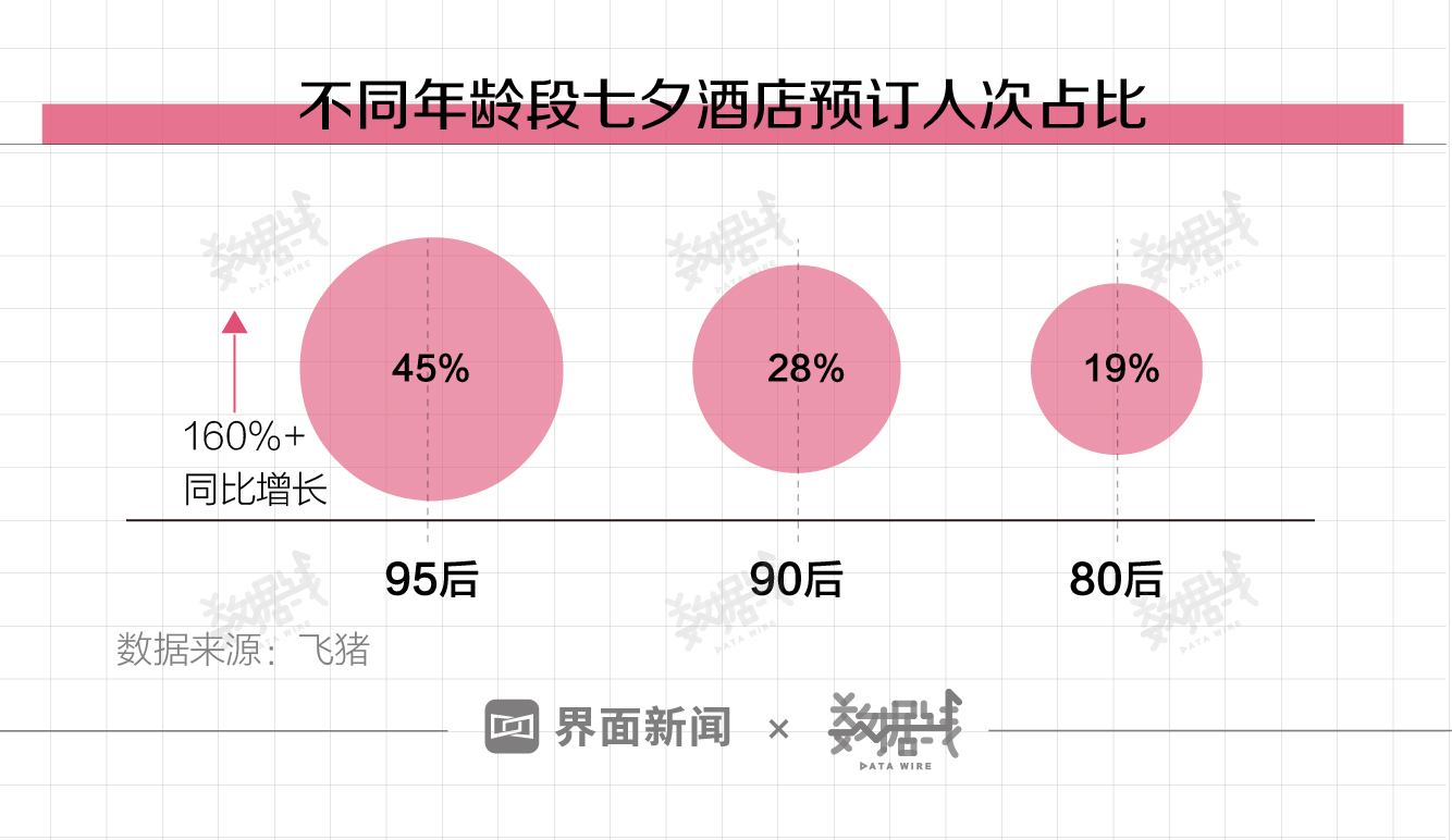 七夕情侣订酒店舍得花钱，但舍不得送金饰了