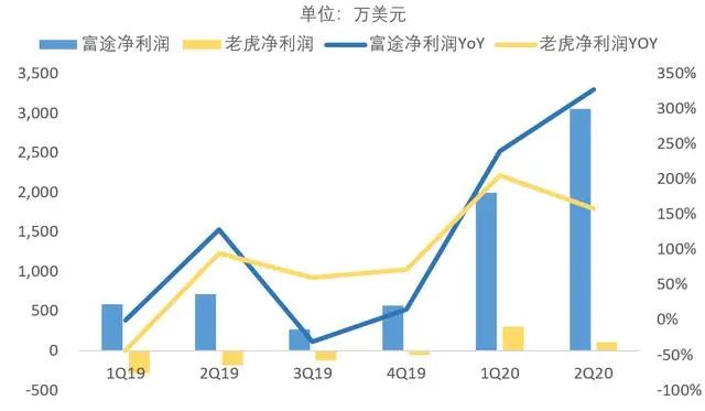 复盘富途与老虎的美股之路，好公司才是时间的朋友