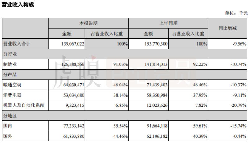 海外可助美的，空调难救格力