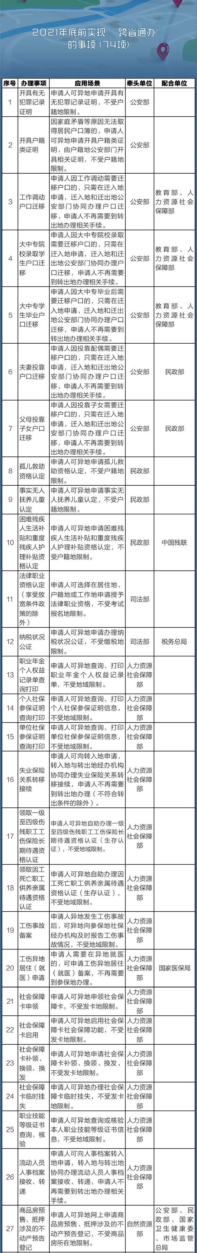 定了！这140件事要异地能办（附详细清单、办理方法）