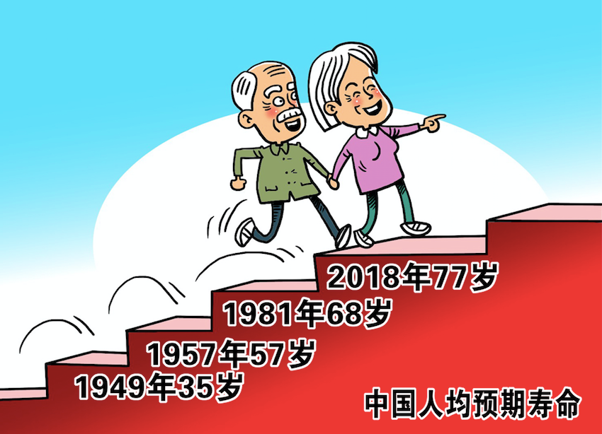 我国居民人均预期寿命达到773岁全民医疗保障是寿命提高的重要因素