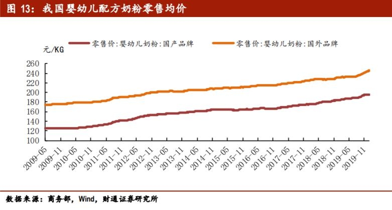 “成本几十块、售价五六百”，谁在为贵奶粉买单？