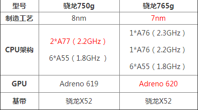 骁龙765g慢慢的不在占据优势,更具最新的消息,高通家族又发布了一款