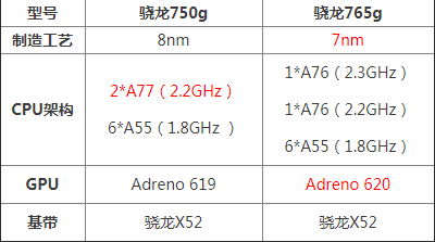 骁龙750g和765g哪个好 750g和骁龙765g区别参数对比