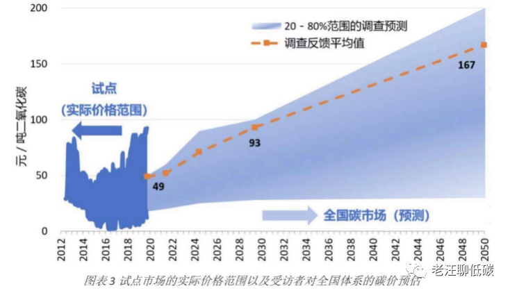 现在买碳未来能翻几倍全球碳中和背景下的碳价预测