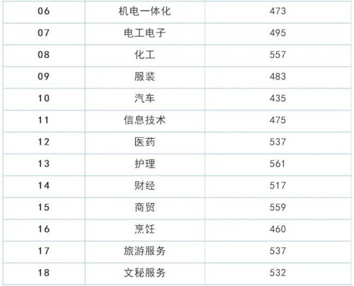 2021山东高考分数线公布:普通一段线444分,二段线150分