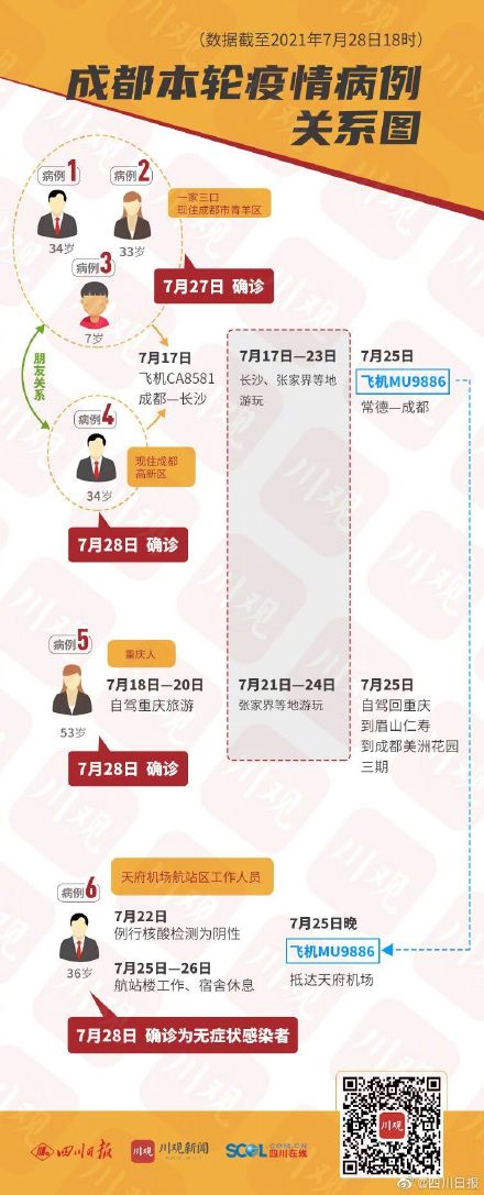 成都新增5例本土确诊病例详情成都疫情最新消息今天成都两地升为中