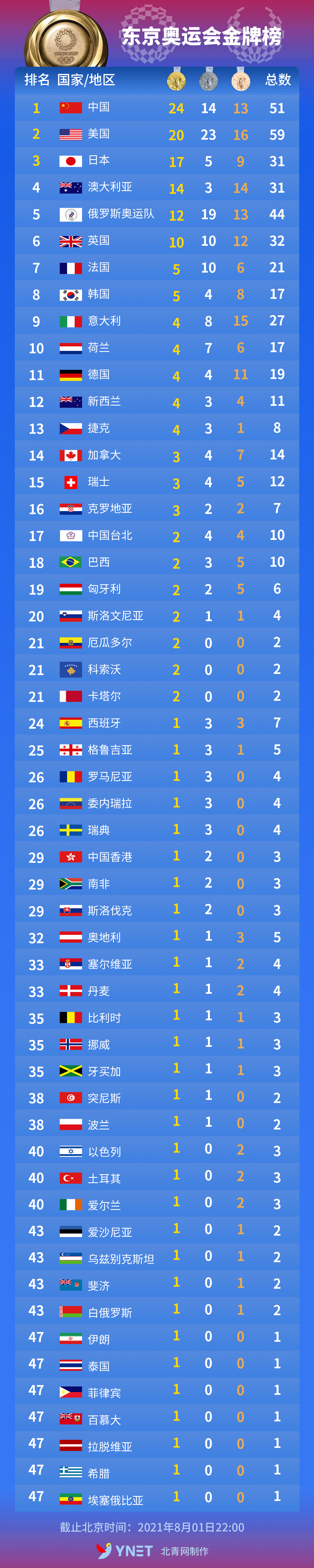 东京奥运会金牌榜2021年8月1日