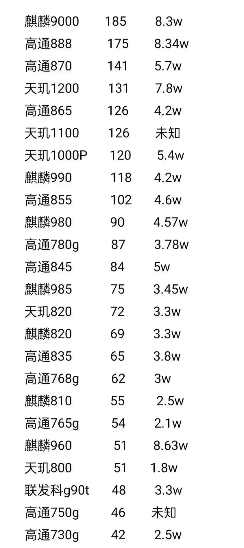 手机处理器功耗排名出炉，骁龙888第二，麒麟9000第三