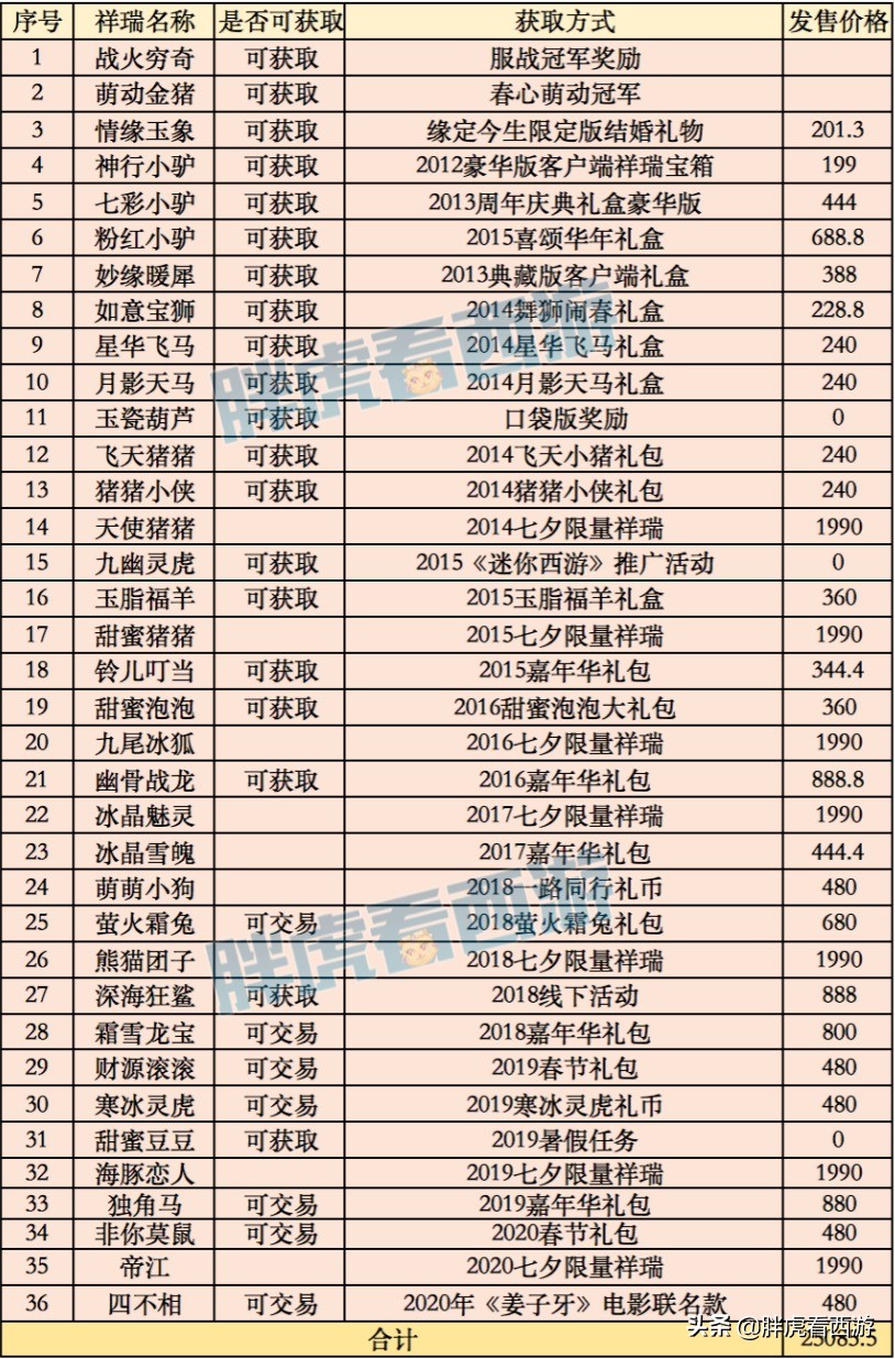 梦幻西游：买全50种限量需要3万，买了青花瓷瞬间回本