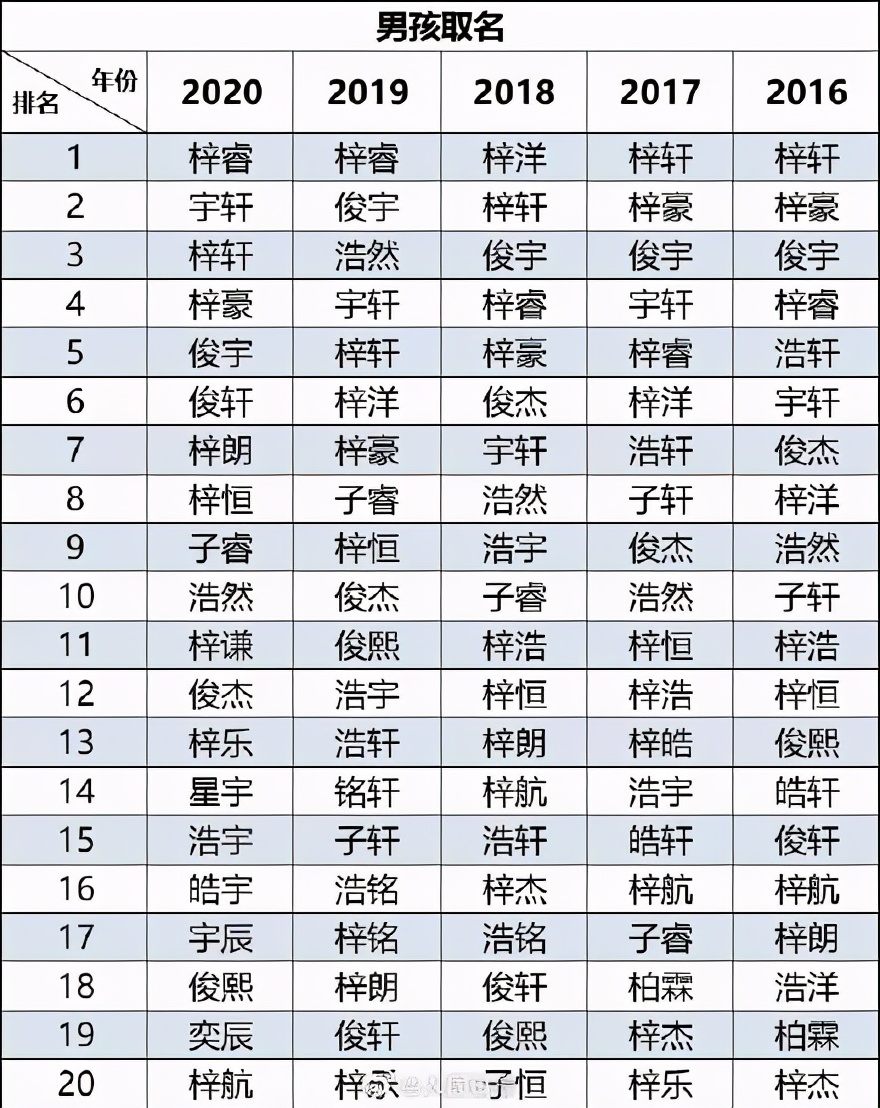 2020新生儿爆款名字出炉霸榜5年的是它网友脑补了一出偶像剧