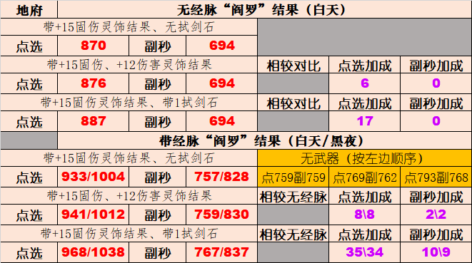 梦幻西游：极限固伤队必看，测试灵饰、试剑石对固伤的加成