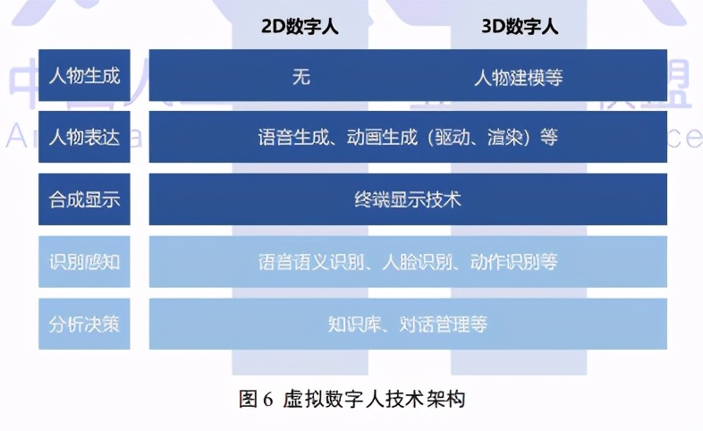 当前,虚拟数字人的制作涉及众多技术领域,且制作方式尚未完全定型