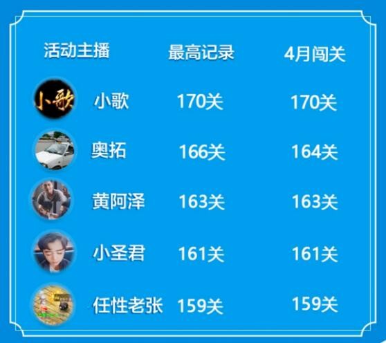 梦幻西游：奥拓不再是梦幻最快男人，门派闯关连续三个月被人超越