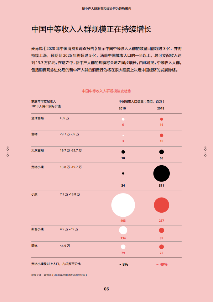 2020新中产人群消费和媒介行为趋势报告