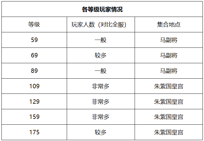 梦幻西游：「黄金台」，三年内顶尖火区，各个组别玩家众多