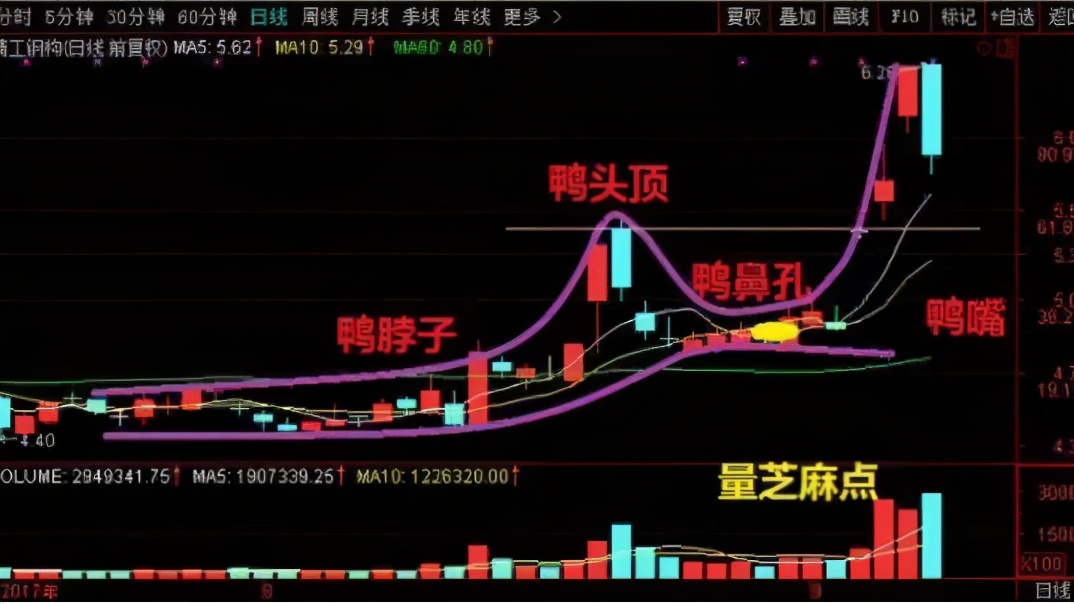 股票老鸭头形态图解最厉害的老鸭头形态
