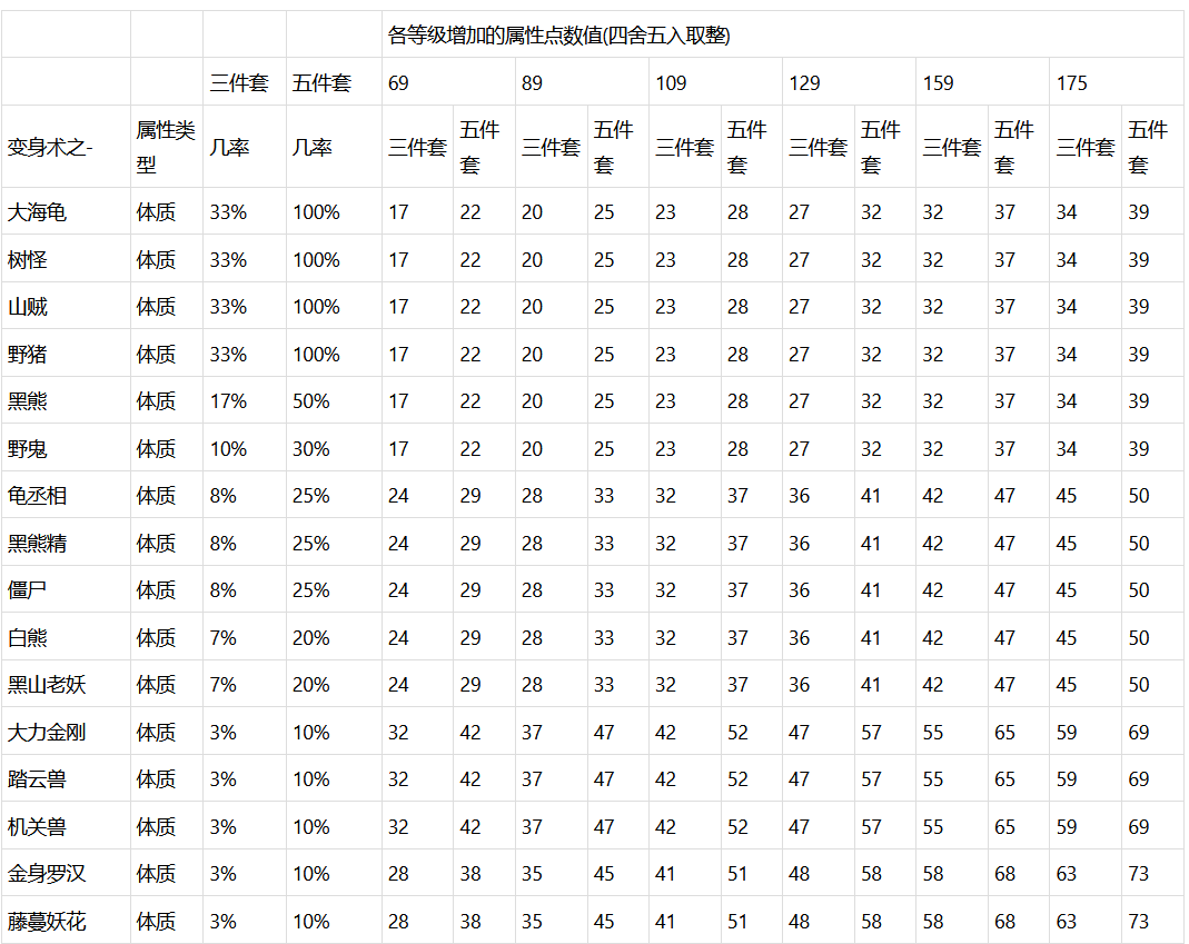 梦幻西游：体质套和耐力套也是不错的选择
