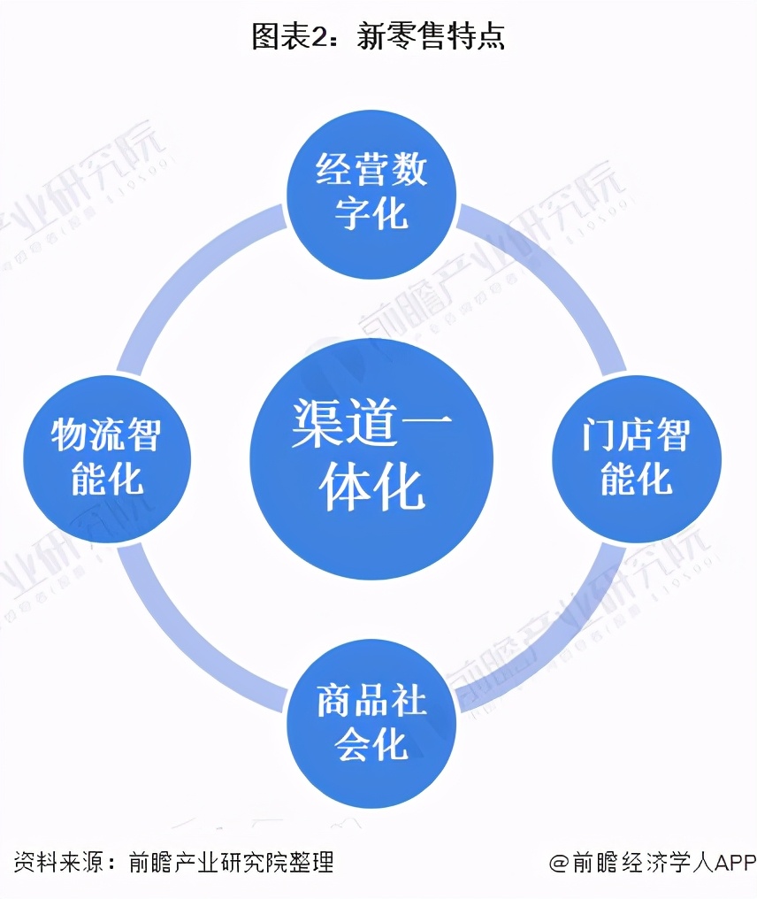 2020年中国新零售行业市场现状及发展前景分析