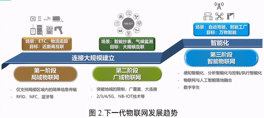 下一代物联网发展构想白皮书 报告精读 未来智库