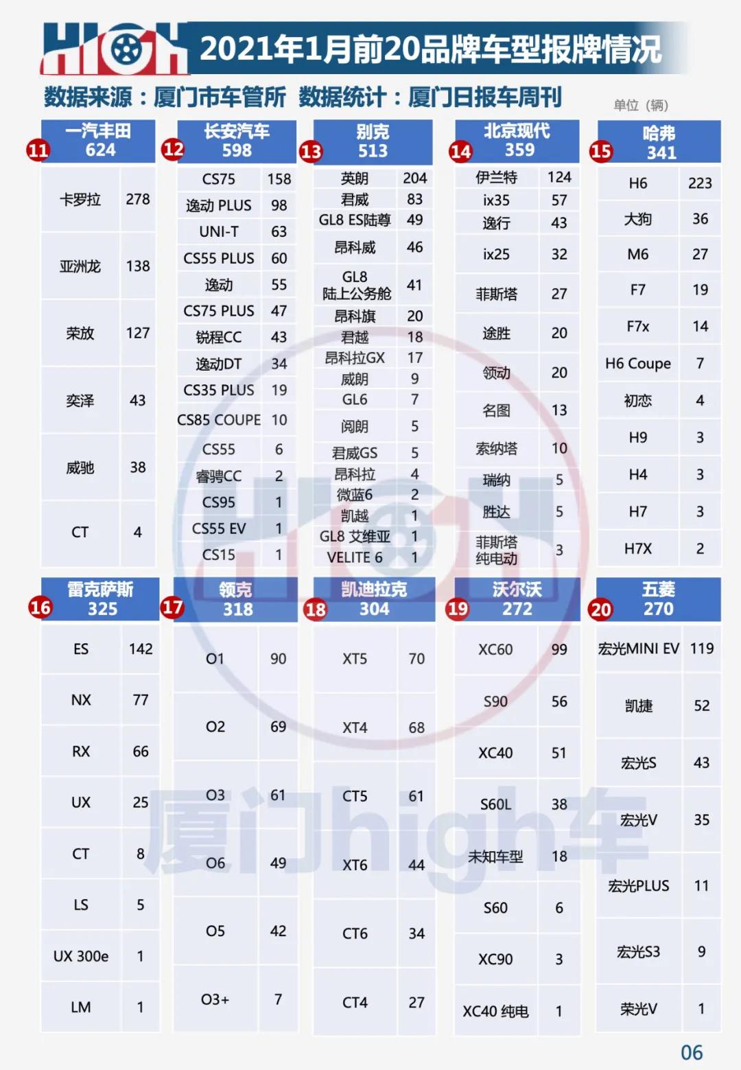 五年来最佳开局 2021年1月厦门车市销量报告