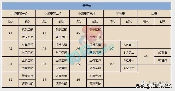 梦幻西游公会赛“6大组别对阵图”，钓鱼岛服战队12月冲冠大招