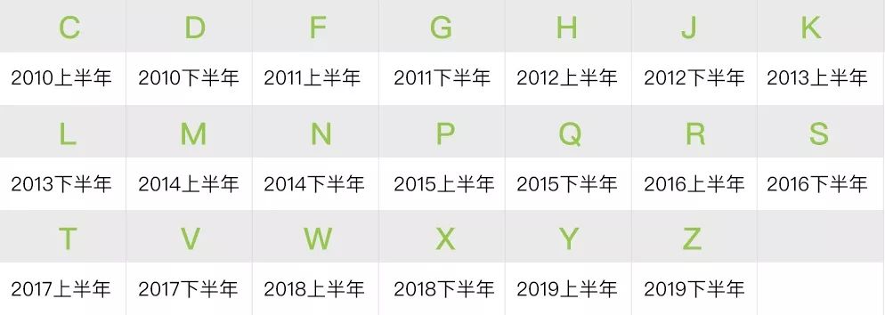 第五位为生产周期,用数字 1 到 9 和 18 个字母代替(26 个字母不包含a