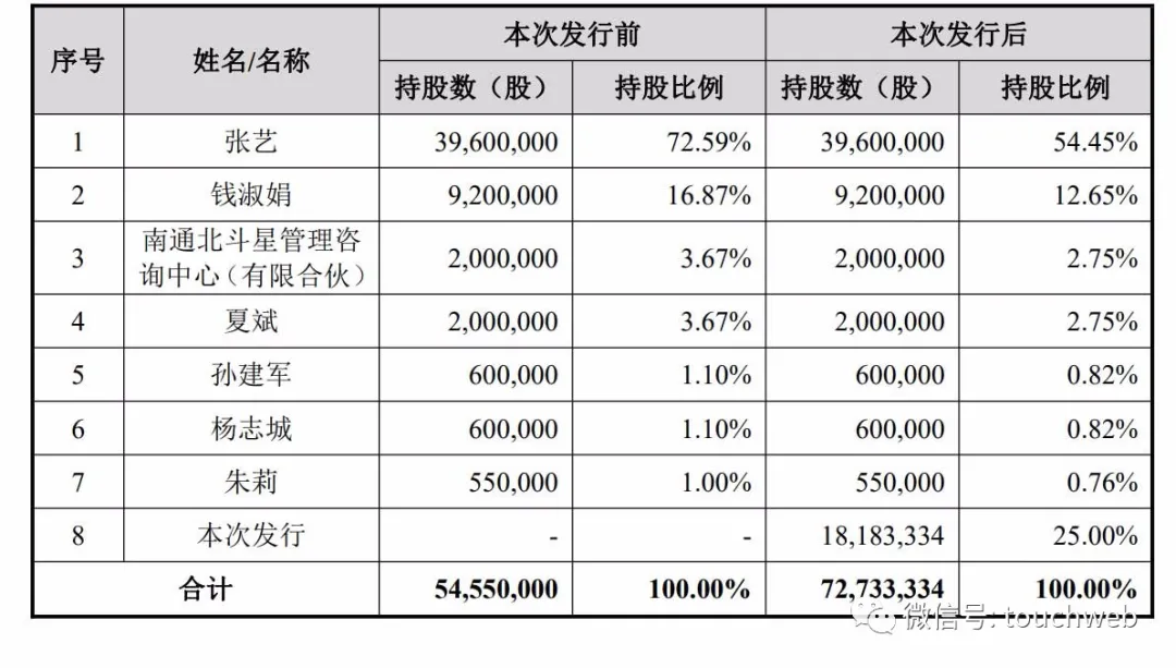 星球石墨科创板上市:钱淑娟张艺母女是实控人