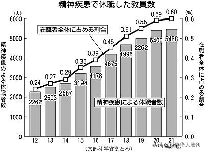 上万名日本老师抱怨“快死了”