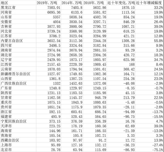 北粮南运：北方5省，如何保卫了中国人的饭碗？