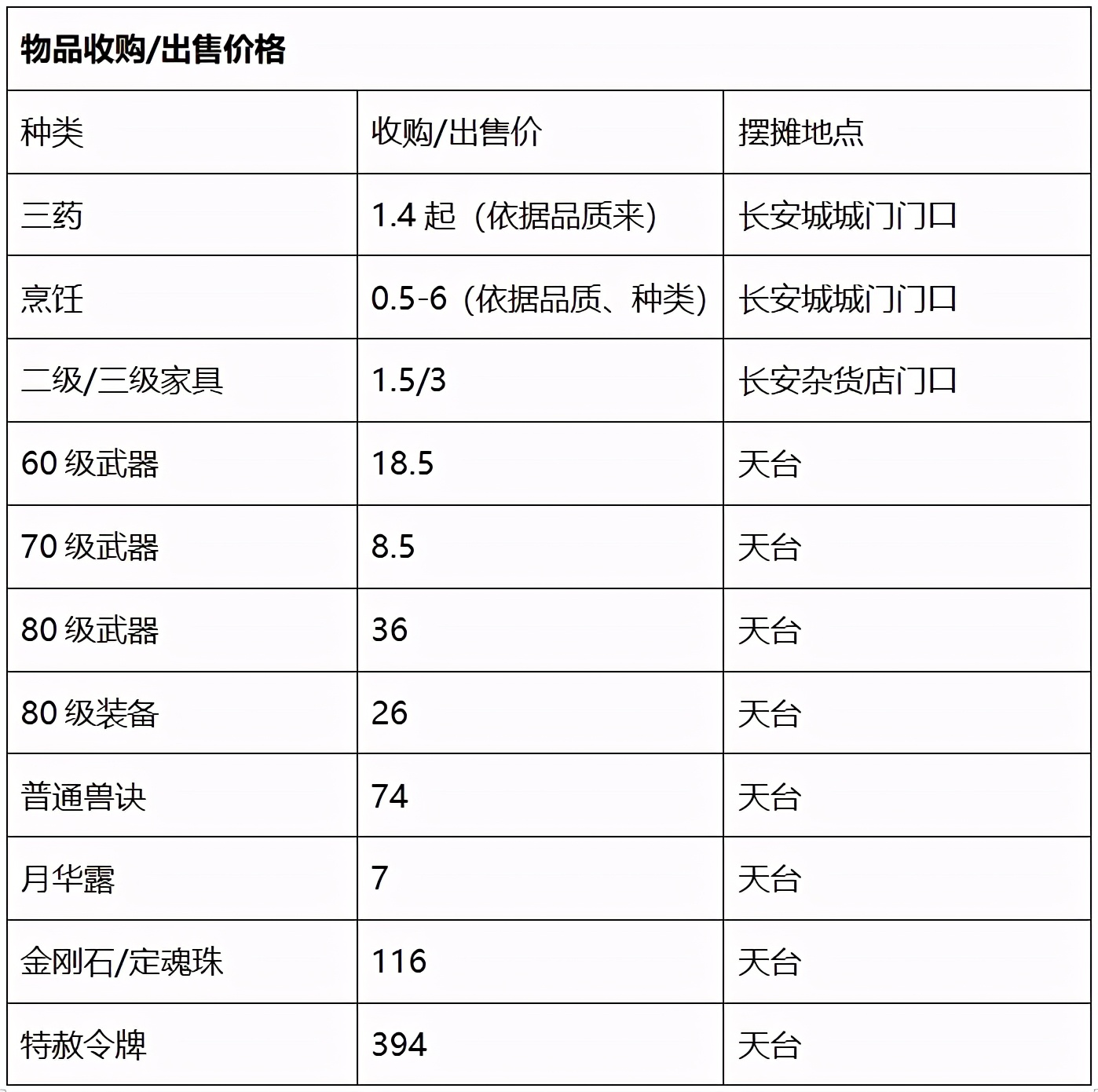 ​梦幻西游：「齐云楼」——当之无愧的“天科第一楼”