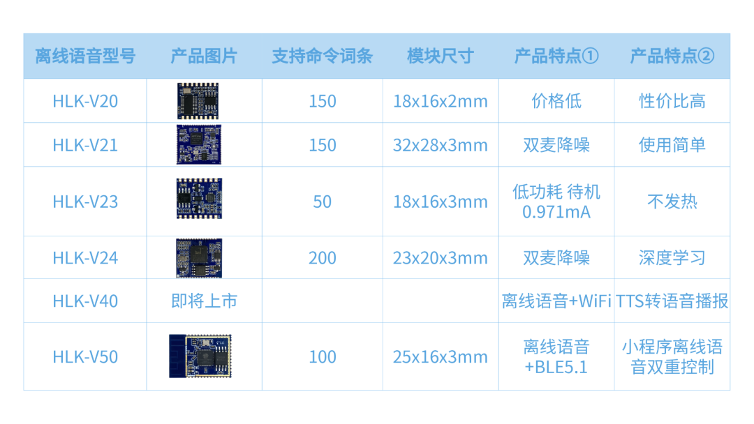 不同离线语音模组侧重点不同 满足不同应用领域