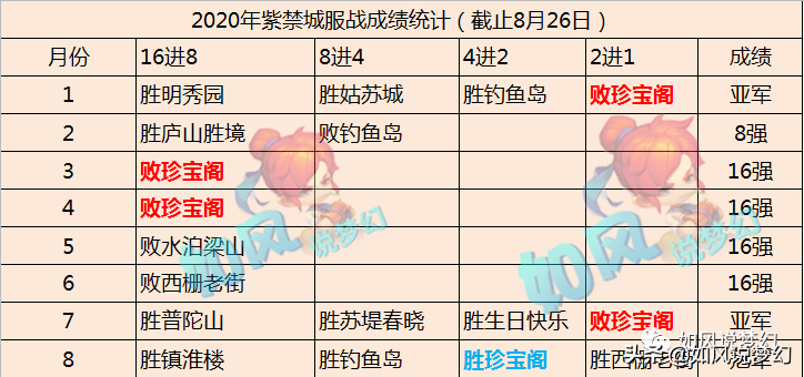 梦幻西游：紫禁城淘汰赛6战珍宝阁胜率33%！沂水雪山百万更新