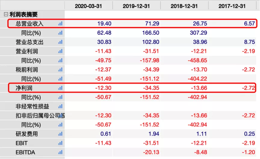 连续巨亏3年，资本宠儿蛋壳公寓竟越混越差？