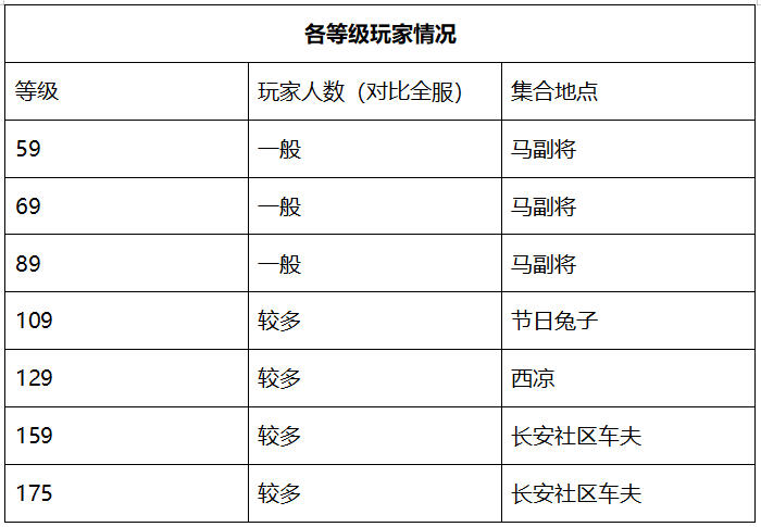 梦幻西游：雄鹰岭——第二个斩获“武神坛四连冠”的服务器