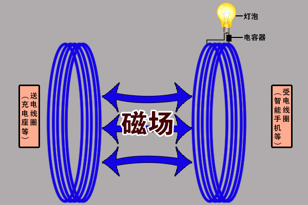 小米隔空充电技术工作原理与无线充电