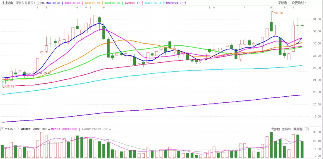 看好一只票，捷捷微电（300623）