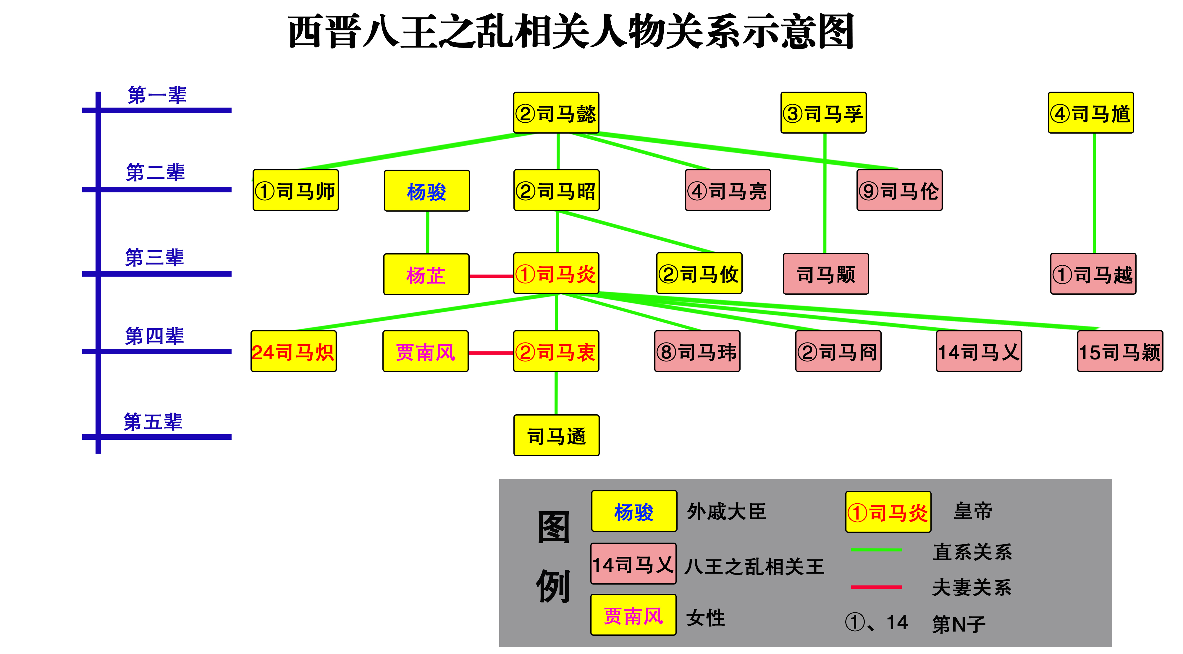 我特意制作了《西晋八王之乱相关人物关系示意图》