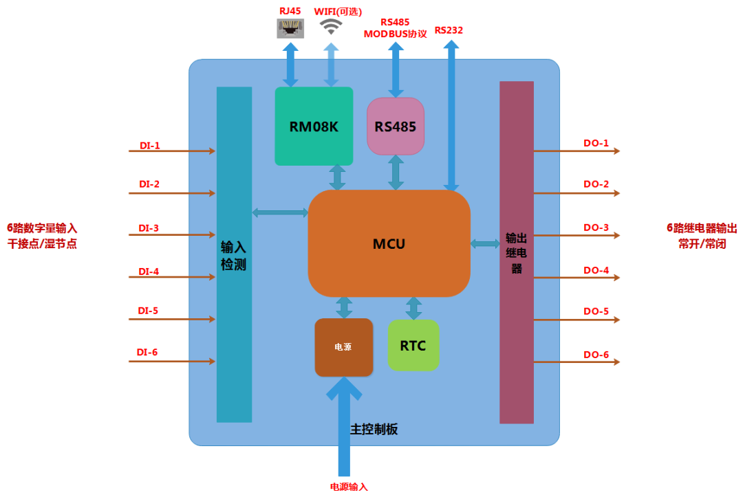 六路数字网络继电器DIO06 支持Modbus提供多种通信方式